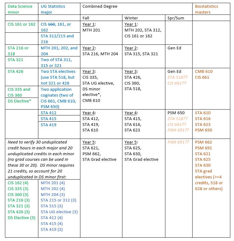 Combined Degree Advising for Statistics major (Data Science minor) and Biostatistics masters